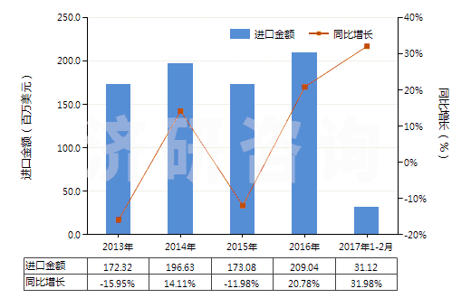 2013-2017年2月中國其他玻璃或金屬用的光潔劑(不包括擦洗膏、去污粉及類似制品)(HS34059000)進(jìn)口總額及增速統(tǒng)計